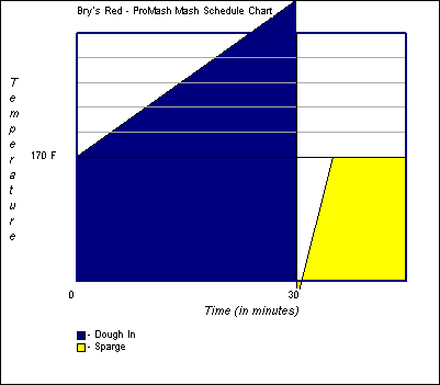 Mash Schedule